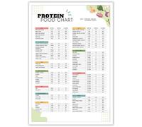 Keto Diet Food Chart & High Protein List Poster, Low Carb High Fiber Healthy Eating Guide, Grocery List Wall Art for Kitchen, Pantry, Home Office Decor(Unframed,12x18inch(30x45cm))