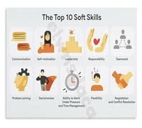 Key Soft Skills for Success Motivational Canvas Print for Office Workspace Wall-Art Professional Poster(Framed,12x18inch(30x45cm))