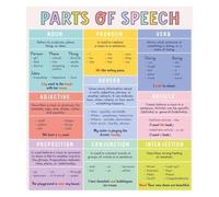 Language Arts Poster Parts of Speech for Teacher Use