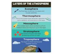 Layers of The Atmosphere Science Educational Poster Canvas Chart for Classroom Living Room Bedroom Decor(Framed,08x12inch(20x30cm))