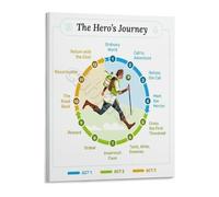 Literature and Film Study Poster Classic Story Structure Canvas Wall-Art for High School College Classroom Decor(Unframed,16x24inch(40x60cm))