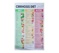 Liver Cirrhosis Diet Chart Poster Liver Disease Foods to Eat Avoid Healthy Liver Support Guide Wall Decor(Framed,16x24inch(40x60cm))