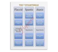 Living Room Bedroom Decor The 7 Dysarthrias Types Poster Speech Educational Canvas Wall Art(Unframed,16x24inch(40x60cm))