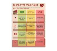 LLBOGRGGN Blood Type Diet Chart Healthy Food List Guide Poster Personalized Eating Plan Canvas Wall-Art for Home Gym Decor(Framed,16x24inch(40x60cm))