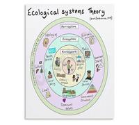 LLBOGRGGN Counseling Theories Educational Poster Social Ecological Model Canvas Wall-Art for Therapist Office Classroom Psychology Decor (Unframed,12x18inch(30x45cm))