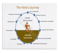 LLBOGRGGN Creative Writing Poster The Heros Journey Narrative Structure Inspirational Wall-Art for Writers Room Classroom Decor(Unframed,16x24inch(40x60cm))