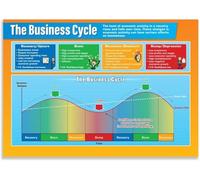 LLBOGRGGN Economics Poster Business Cycle Chart Economic Fluctuations Graph Classroom Wall-Art for Middle High School Social Studies(Framed,16x24inch(40x60cm))