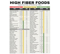 LLBOGRGGN Fiber Rich Diet Chart High Foods Guide Poster for Healthy Eating Gut Digestive Health Kitchen Clinic Nutritionist Office Educational Wall-Art(Unframed,12x18inch(30x45cm))
