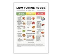 LLBOGRGGN Food Chart for Low Purine Diet Poster, Canvas Wall-Art Print, Kitchen Guide, Gout-Friendly Eating, Healthy Living, Home Office Decor(Unframed,12x18inch(30x45cm))