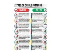 LLBOGRGGN Technical Analysis Poster Candlestick Patterns Chart Trading Guide Educational Wall-Art for Home Office Study Room(Unframed,16x24inch(40x60cm))