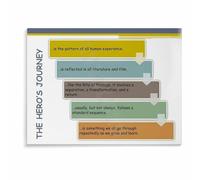 LLBOGRGGN The Heros Journey Poster Story Structure Chart Canvas Wall-Art for Writers Room Study Office Decor(Unframed,12x18inch(30x45cm))