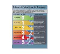 LLBOGRGGN Weather Science Chart Tornado Damage Enhanced Fujita Scale Canvas Wall-Art for Storm Chaser Meteorology Fan Decor(Unframed,08X12inch(20X30cm))