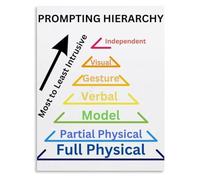 Low To High Support Poster Least Most Prompting Guide