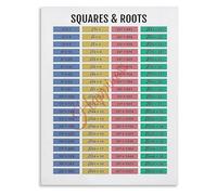 Math Educational Wall Art Square Root Chart Poster for Classroom or Study Room(Unframed,16x24inch(40x60cm))
