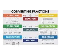 Math Reference Poster for Kids - Fractions, Decimals, Percentages Educational Chart, Easy Learning Wall Art for Homeschool, Classroom, Study (Unframed,08x12inch(20x30cm))