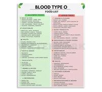 MCQWOMFQAK Nutritional Chart for Blood Type O Food Guide Canvas Wall-Art Poster for Home Kitchen Office(Unframed,16x24inch(40x60cm))