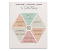 MDBJTCYZN ACT Poster Hexaflex Model Psychology Educational Chart for Mental Health Counseling Office Wall Decor(Unframed,08x12inch(20x30cm))