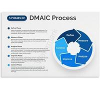 MDBJTCYZN Business Process Improvement Art Lean Six Sigma DMAIC Chart Canvas Print for Executive Office Decor(Framed,12x18inch(30x45cm))