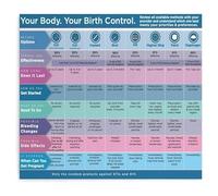 MDBJTCYZN Contraception Birth Control Methods Effectiveness Chart Educational Health Poster for Classroom Clinic Office Decor(Framed,12x18inch(30x45cm))