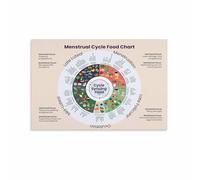 MDBJTCYZN Cycle Syncing Food Chart Menstrual Health Guide Women's Wellness Poster Canvas Wall-Art for Bedroom Bathroom Empowering Decor(Framed,12x18inch(30x45cm))