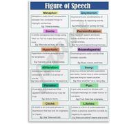 MDBJTCYZN Educational Figure of Speech Chart English Grammar Poster for Classroom Decor Homeschool Writing Reading Wall-Art(Framed,08x12inch(20x30cm))