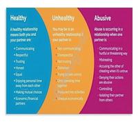 MDBJTCYZN Educational Relationships Poster Healthy vs Unhealthy Metal Tin Sign Mental Health Wall-Art for Teen Room(Unframed,08x12inch(20x30cm))