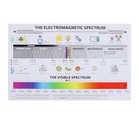 MDBJTCYZN Electromagnetic Spectrum Wavelength Frequency Chart Metal Tin Sign Physics STEM Reference Wall Decor For Classroom 8 X 12 inch