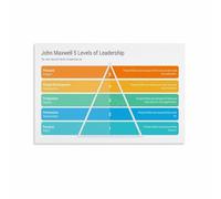 MDBJTCYZN Executive Development Poster Leadership and Management Growth Model Chart for Office Boardroom Training Room(Framed,12x18inch(30x45cm))