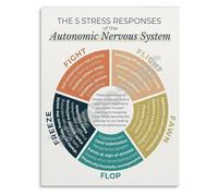MDBJTCYZN Fight Flight Freeze Fawn Flop Poster Autonomic Nervous System Chart 5 Stress Responses Psychology Canvas Print for Counselor Office Library Study Room(Unframed,08x12inch(20x30cm))