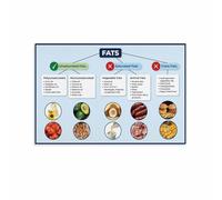 MDBJTCYZN Healthy Fats Guide Canvas Wall-Art Nutrition Education Poster Types of Dietary Chart for Home Office(Unframed,12X18inch(30X45cm))
