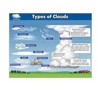 MDBJTCYZN Homeschool Learning Materials Cloud Types Chart Weather Science Poster Educational Wall-Art for Classroom Canvas Print(Unframed,16X24inch(40X60cm))