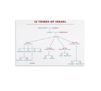 MDBJTCYZN Israelite Tribes Family Tree Poster Complete Chart of the 12 Sons of Jacob and Their Descendants(Framed,16x24inch(40x60cm))