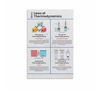 MDBJTCYZN Physics of Thermodynamics Educational Canvas Wall-Art Poster Zeroth First Second and Third Law Reference for Students and Teachers(Unframed,08x12inch(20x30cm))