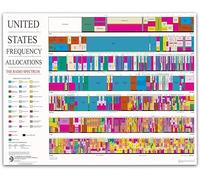 MDBJTCYZN Radio Spectrum Chart Poster - US Frequency Allocation Educational Wall Art for Ham Radio Operators, Techs & Teachers(Framed,08x12inch(20x30cm))