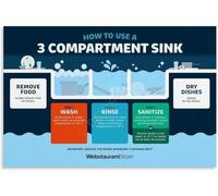 MDBJTCYZN Restaurant Kitchen Wall-Art Three Sink Method Poster Dishwashing Procedure Canvas Print Food Guide for Cafe Bakery(Unframed,12x18inch(30x45cm))