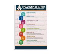 MDBJTCYZN Tech Gift for IT Professional Computer Network Poster OSI Model Topology Guide Educational Canvas Wall-Art for Home Office Server Room Decor(Unframed,16x24inch(40x60cm))