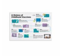 MDBJTCYZN Vaccine Development History Poster Biology Classroom (1) Canvas Painting Wall-Art Poster for Bedroom Living Room Decor(UNFRAMED16X24INCH(40X60CM))