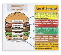 MDBJTCYZN Writing Skills Poster Hamburger Paragraph Structure Canvas Wall-Art for English Classroom Study Room(Framed,08x12inch(20x30cm))