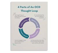 Mental Health OCD Cycle Poster for Psychology Wall Decor