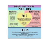 Mental Health Office Decor IFS Poster Internal Family Systems Cheat Sheet Wall-Art for Social Workers Therapists(Unframed,16x24inch(40x60cm))