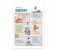 Middle School Science Poster, Forms of Energy Educational Chart for Physics Classroom, Homeschool STEM Teacher Resource(Framed,16x24inch(40x60cm))