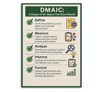 MQXFCZUX DMAIC Poster Lean Six Sigma, Define Measure Analyze Improve Control Methodology, Minimalist Educational Wall Art for Office, Study Room, and Living Room Unframed,12x18inch(30x45cm)