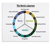 Narrative Theory Poster The Heros Journey Model Creative Writing and Film Study Educational Wall-Art(Framed,08x12inch(20x30cm))