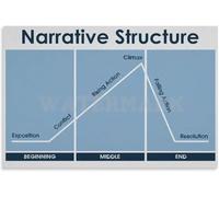 Narrative Writing Poster Plot Diagram Story Arc Chart Literary Wall Art for Writers Classroom Home Study Decor(Unframed,16x24inch(40x60cm))