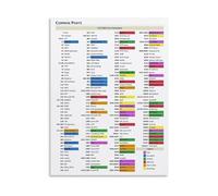Networking Reference Chart - Common TCP and UDP Port Numbers Poster on Canvas, Wall Art for Data Center Decor(Unframed,08x12inch(20x30cm))