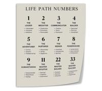 Numerology Number Meaning Chart Poster Canvas Wall-Art