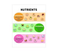 Nutrition Guide Poster Vitamins and Minerals Chart Essential Nutrients Food Sources Canvas Wall Art for Healthy Eating Kitchen Classroom Office Decor(Framed,08x12inch(20x30cm))
