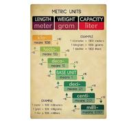 NWPNLXEA Teacher's Metric Units Reference Canvas | Essential Guide for Math & Science Lessons | Durable, Laminated Poster for Clear Classroom Instruction Unframed,08x12inch(20x30cm)