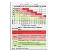 Occupational Heat Index Chart with Risk Levels Poster for Factory Warehouse Jobsite