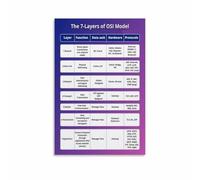 OSI Model Seven Layers Networking Infographic Poster Canvas Print Computer Science Reference Chart IT Office Decor Cybersecurity Student Gift Wall-Art